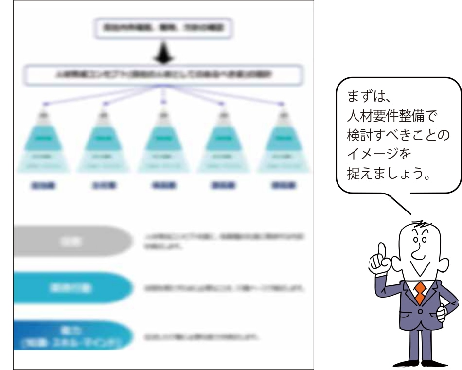 まずは、人材要件整備で検討すべきことのイメージを捉えましょう