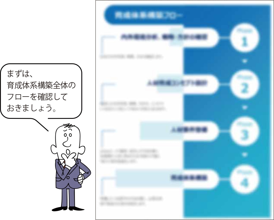 育成体系構築全体のフローを確認しておきましょう