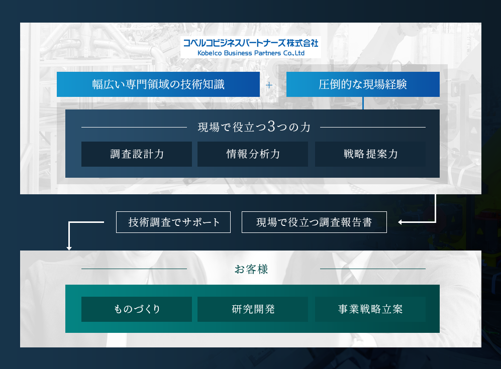 神綱リサーチ株式会社は幅広い専門領域の技術知識+圧倒的な現場経験から培った現場で役立つ・調査設計力・情報分析力・戦略提案力の3つの力で現場で役だと調査報告書+技術調査でサポートし、お客様に・ものづくり+研究開発+事業戦略立案を提供いたします