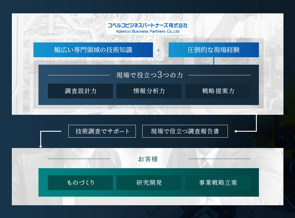 神綱リサーチ株式会社は幅広い専門領域の技術知識＋圧倒的な現場経験から培った現場で役立つ・調査設計力・情報分析力・戦略提案力の3つの力で現場で役だと調査報告書＋技術調査でサポートし、お客様に・ものづくり＋研究開発＋事業戦略立案を提供いたします