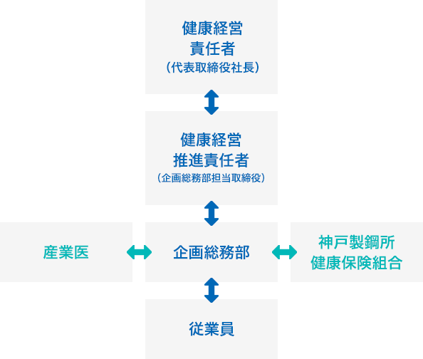 ベルコビジネスパートナーズ株式会社の健康経営への取り組み体制