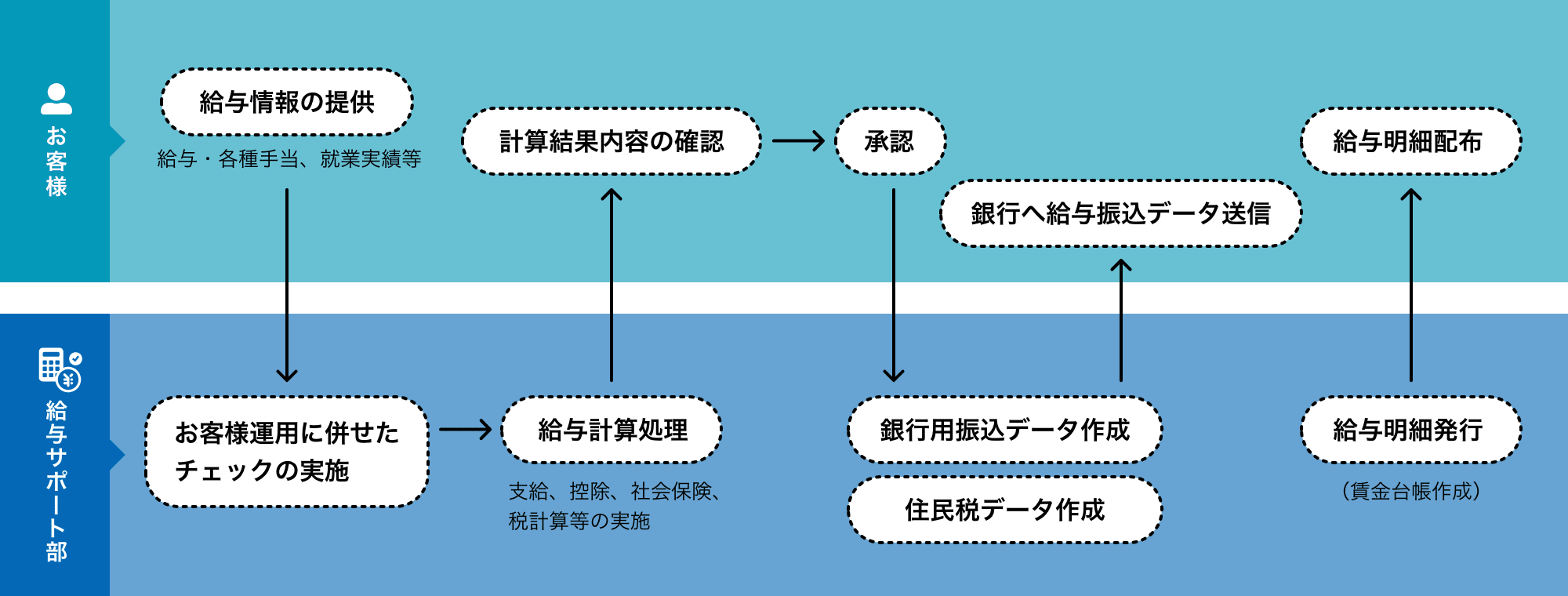 月次給与計算業務フロー