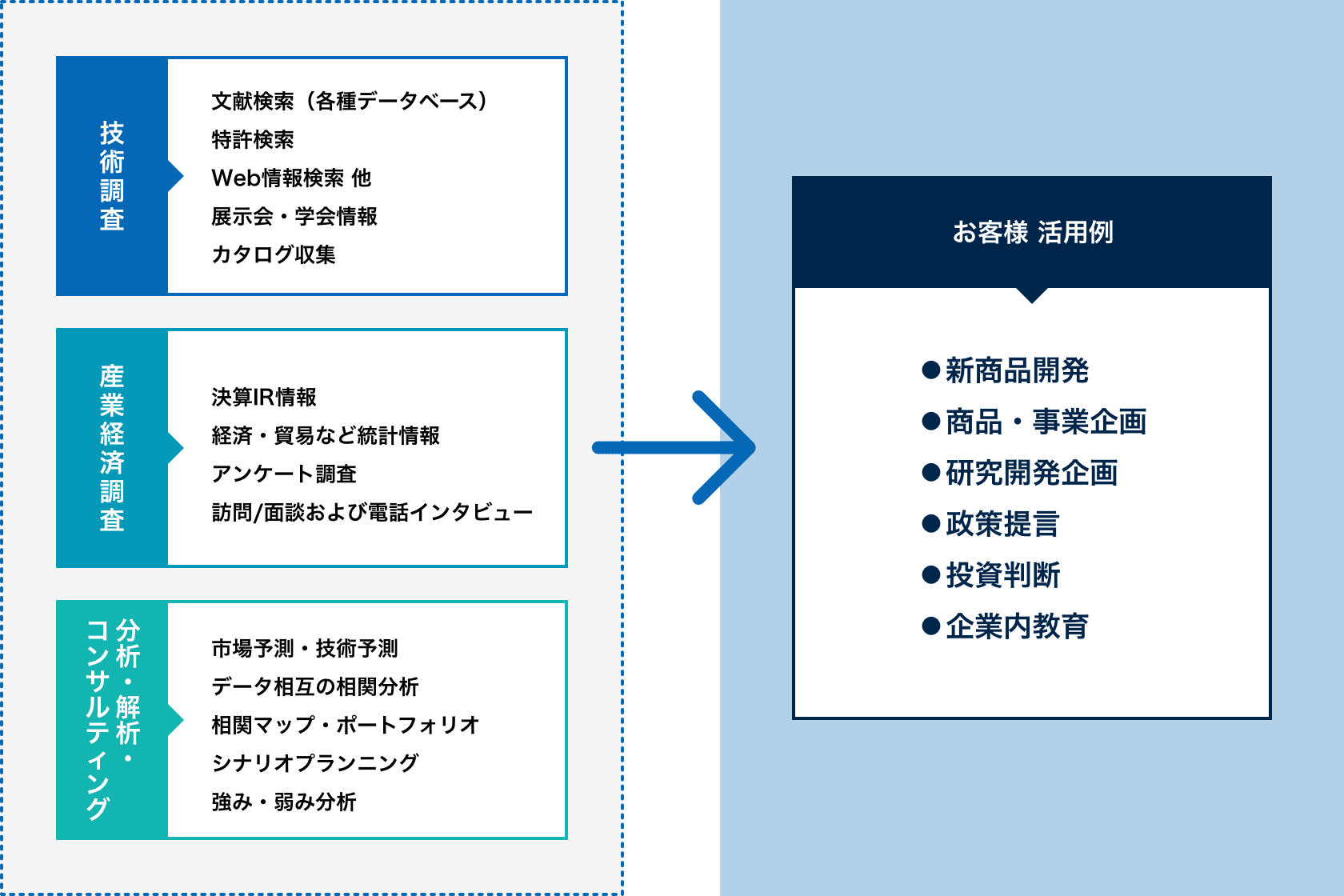 技術調査、経済産業調査や、分析・解析・コンサルティング手法を織り交ぜて、業務を進めてまいります。