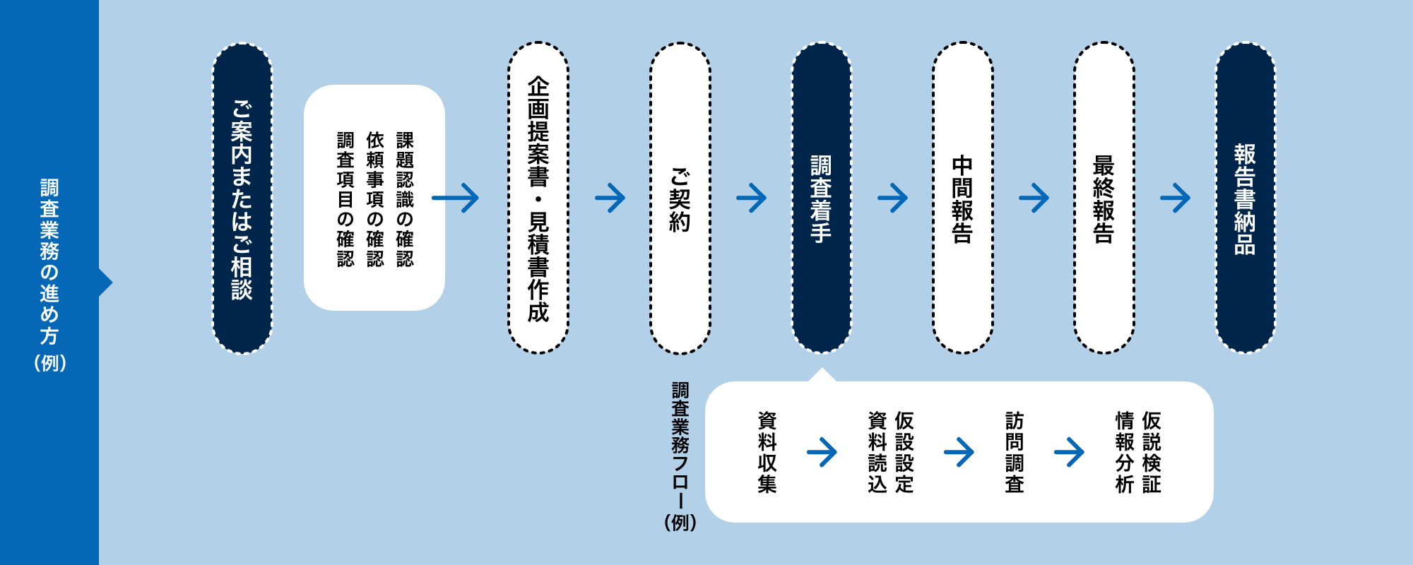 調査業務の進め方